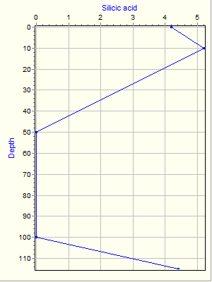 Variable Plot