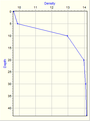 Variable Plot