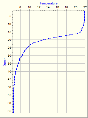 Variable Plot