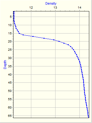 Variable Plot