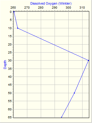 Variable Plot