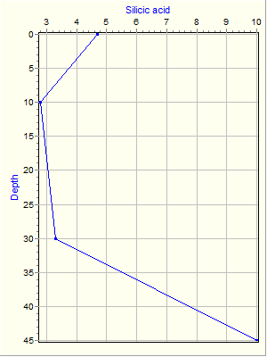 Variable Plot