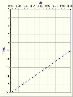 Variable Plot