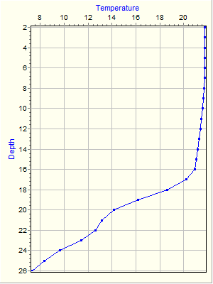 Variable Plot