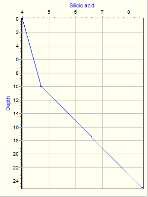 Variable Plot