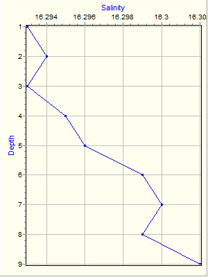 Variable Plot