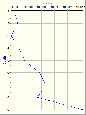 Variable Plot