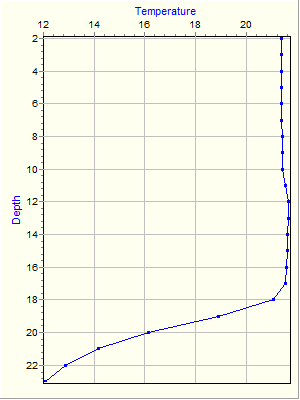 Variable Plot