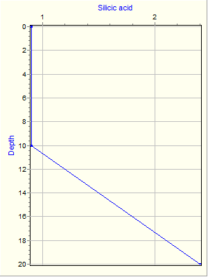 Variable Plot