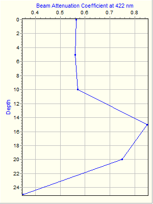 Variable Plot