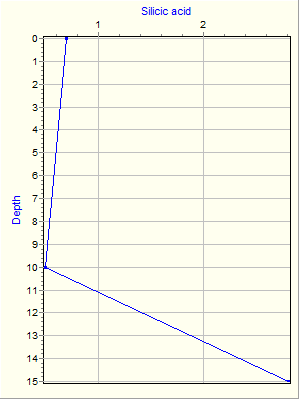 Variable Plot