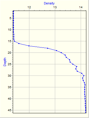 Variable Plot