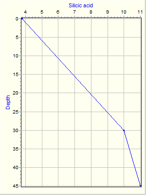 Variable Plot