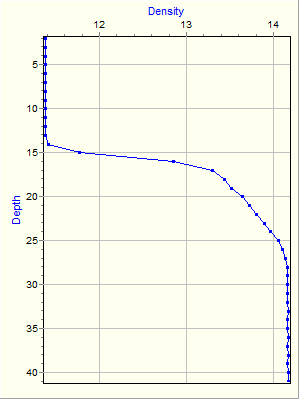 Variable Plot