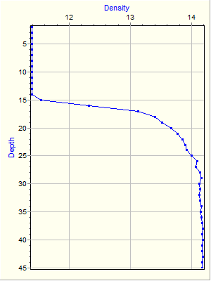 Variable Plot