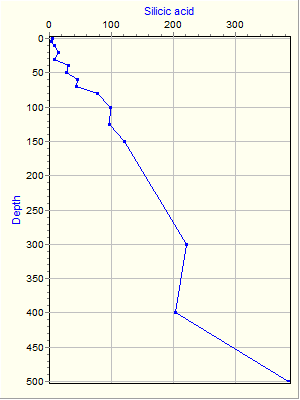 Variable Plot