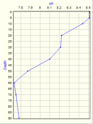 Variable Plot