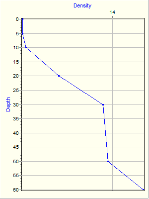 Variable Plot