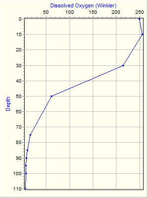 Variable Plot