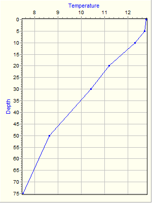 Variable Plot