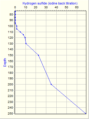 Variable Plot