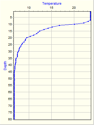 Variable Plot