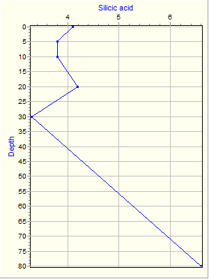 Variable Plot