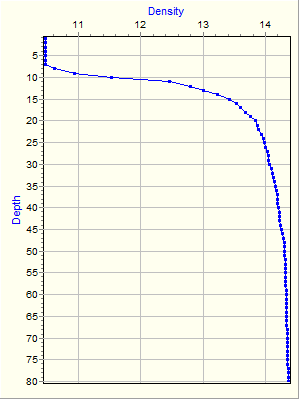 Variable Plot