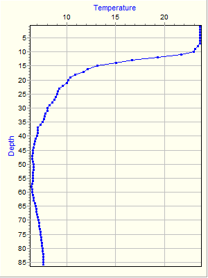 Variable Plot