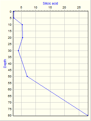 Variable Plot