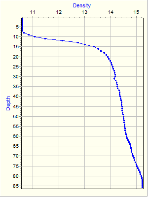 Variable Plot