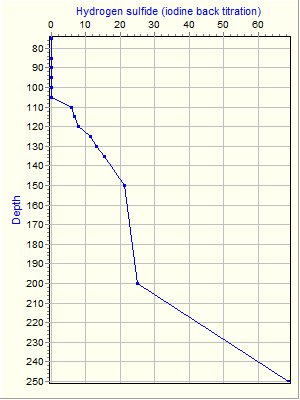 Variable Plot