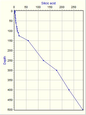 Variable Plot