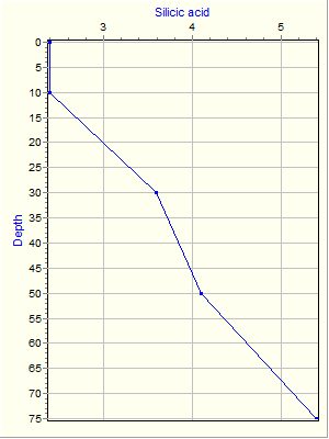 Variable Plot