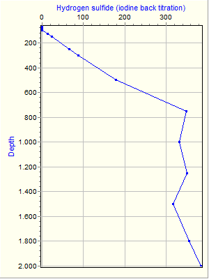 Variable Plot