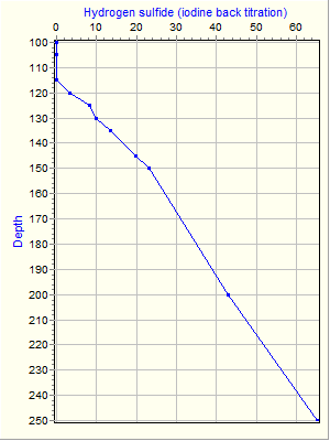 Variable Plot