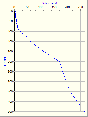 Variable Plot