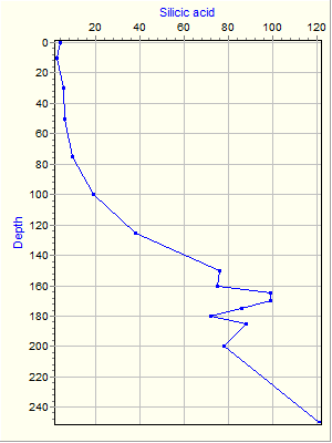 Variable Plot