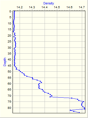 Variable Plot