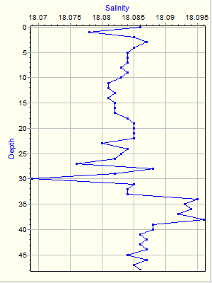 Variable Plot