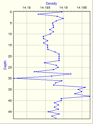 Variable Plot