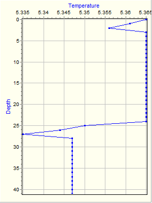 Variable Plot