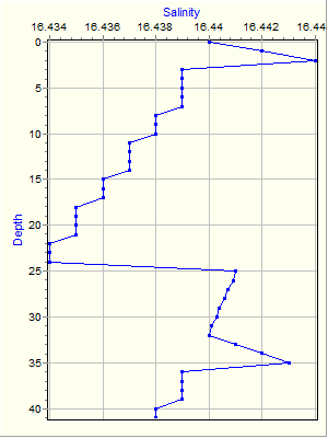 Variable Plot