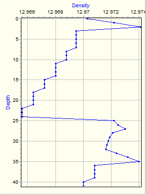 Variable Plot