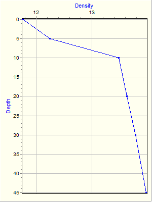 Variable Plot