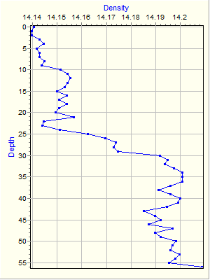 Variable Plot