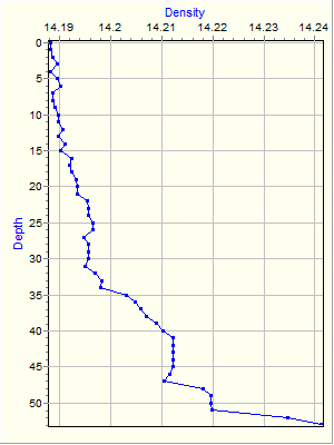 Variable Plot