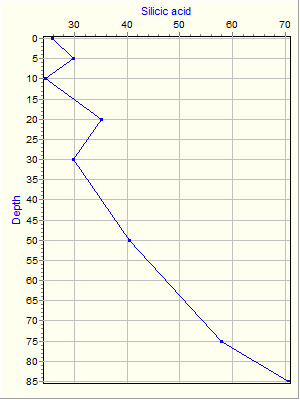 Variable Plot