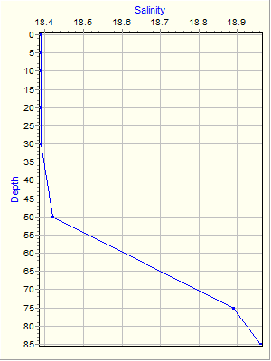 Variable Plot