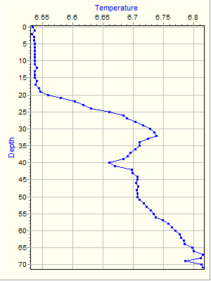 Variable Plot